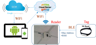 ▲圖1：應用小米手環建立室內區域定位系統架構